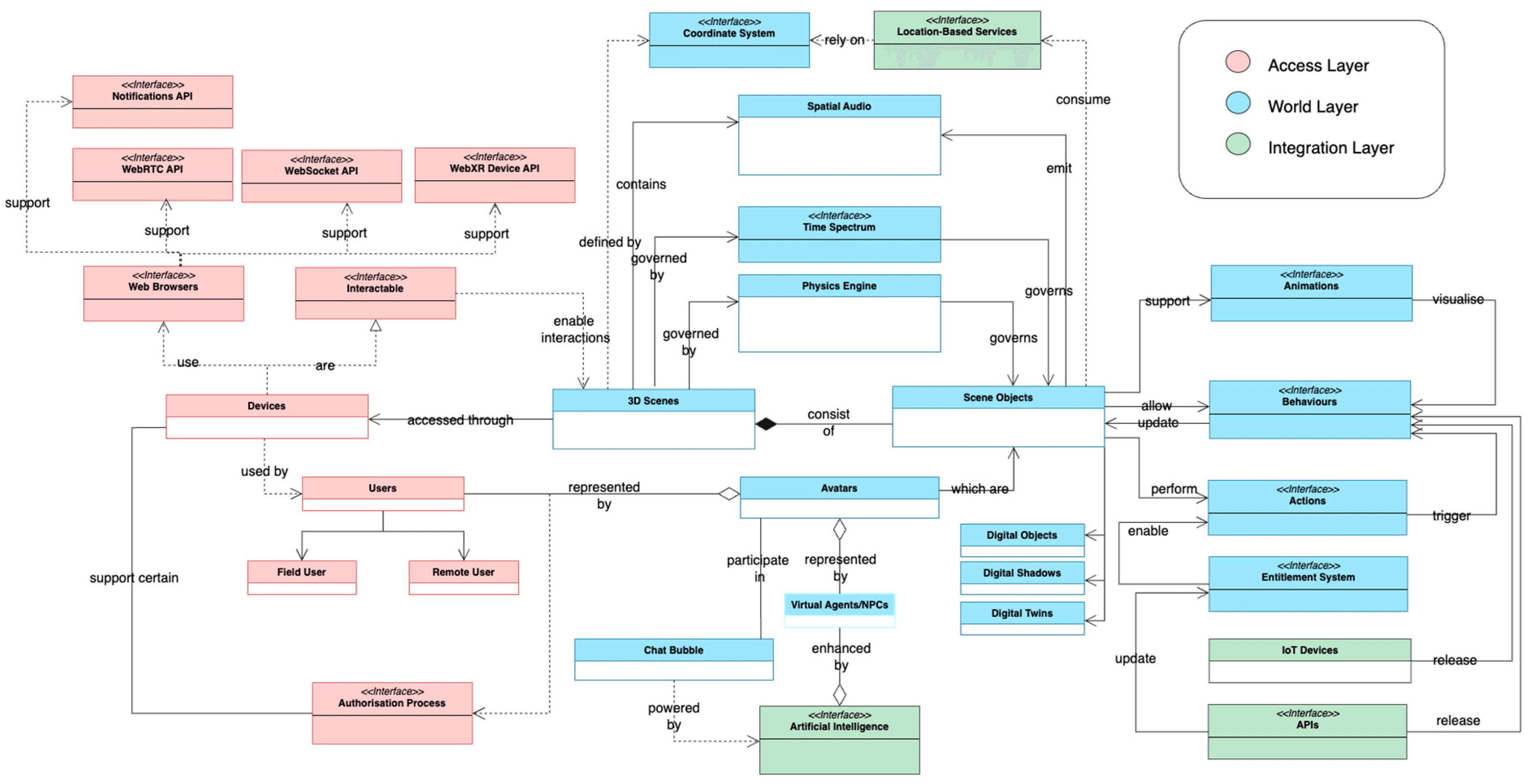 Klorad system model architecture: access, world, and integration layers.